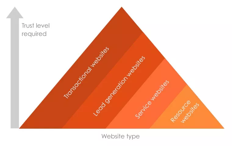 Graph showing trust levels required for different types of websites. From highest to lowest, the types are: transitional websites, lead generation websites, service websites and lastly resource websites